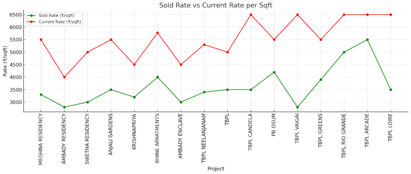 Bar chart showing the top 5 TBPL projects with the highest percentage appreciation