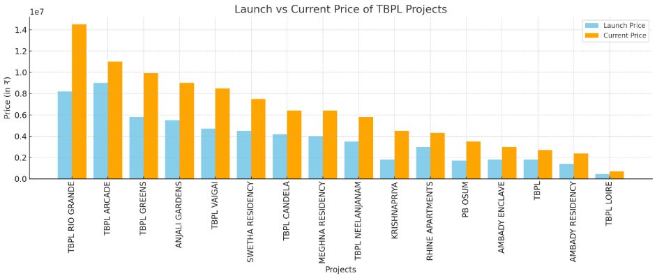 Comparison of sold rate and current rate per sq.ft. across TBPL Homes projects